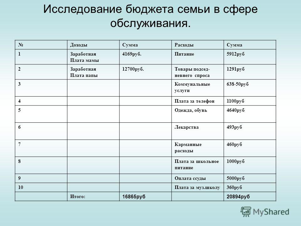 Доходы и расходы семьи проект 5 класс