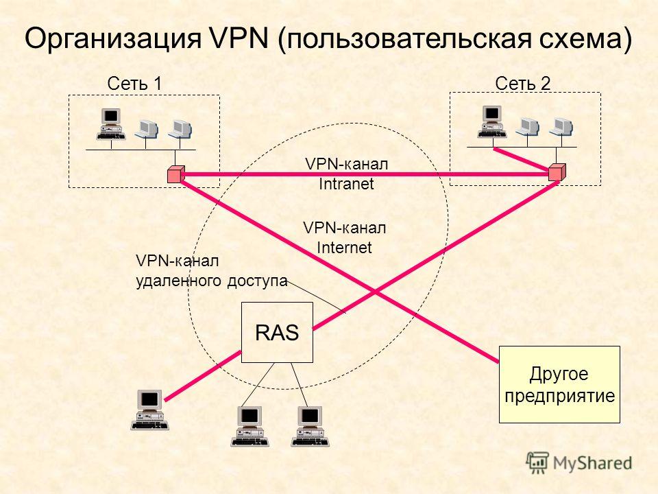 Что такое vpn презентация