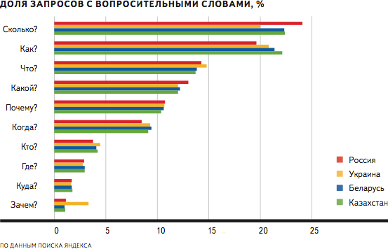 Яндекс составил ТОП самых популярных вопросов посетителей