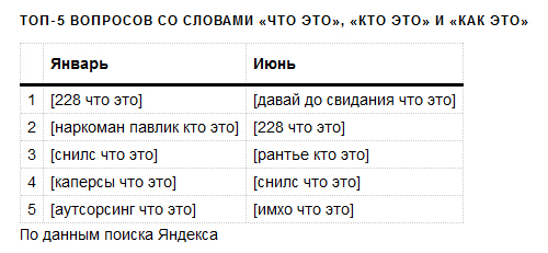 Яндекс составил ТОП самых популярных вопросов посетителей