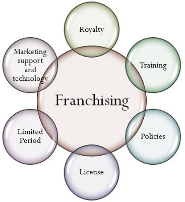 franchising