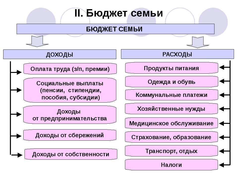 Составьте схему две части полученного дохода в семейном бюджете