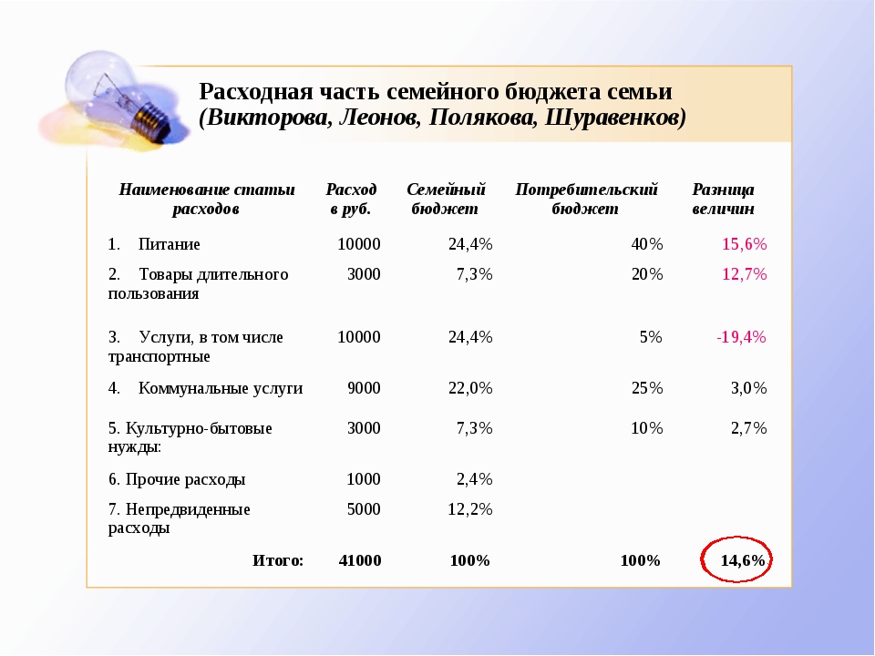 Расходы семьи и методы снижения семейных расходов проект