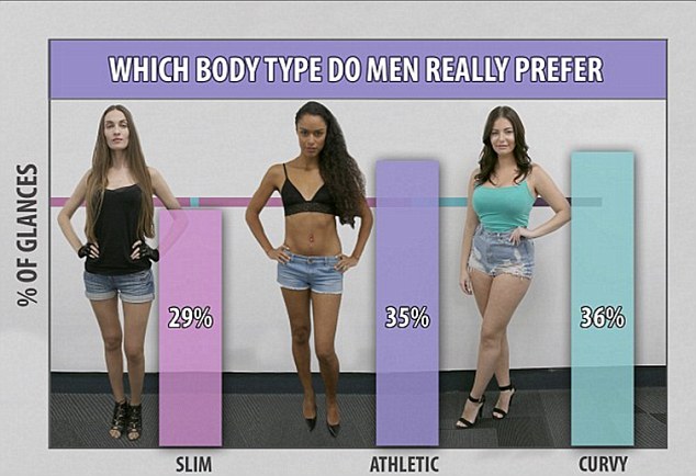 Are men more predictable when it comes to preferred body types? When MailOnline did the same experiment but reversed the roles, a curvaceous figure pipped an athletic frame to the top spot
