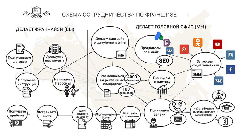 Каталог малых франшиз. Бизнес-модель франчайзинга. Франчайзинг схема. Бизнес модель франшизы. Структура франшизы.