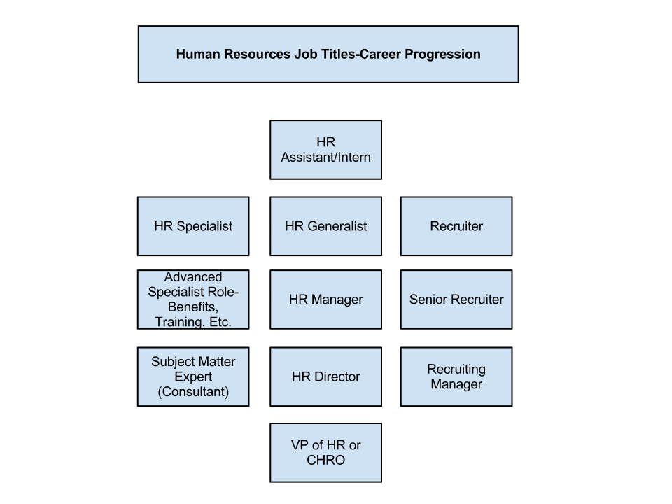 Human Resources Job Titles Diagram