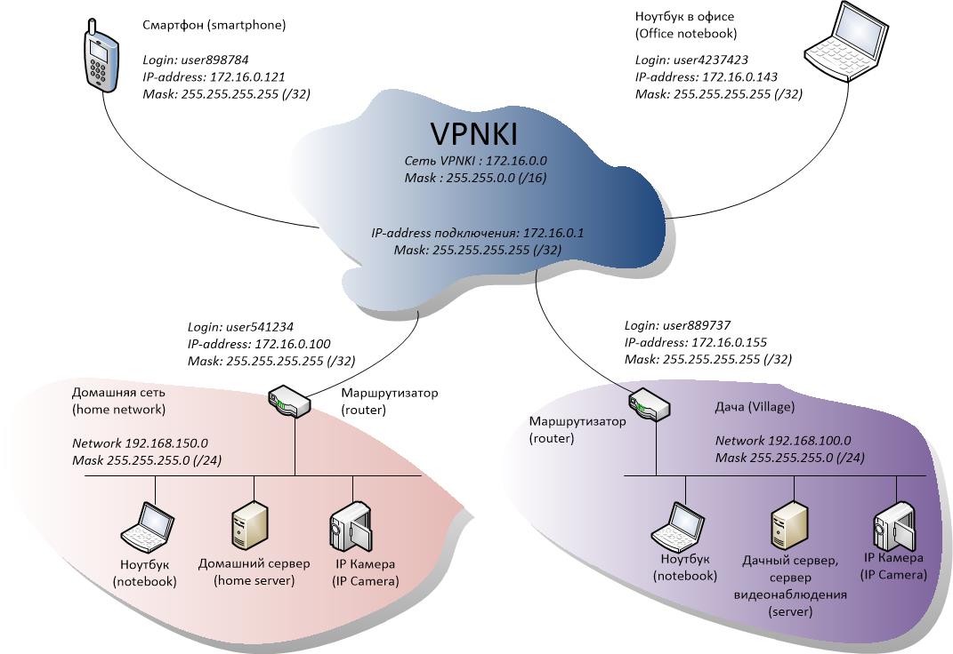 connect home devices over vpn ki