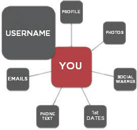 username online dating synergy diagram