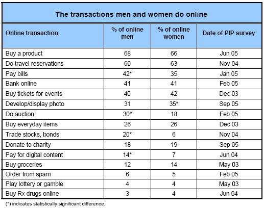 The transactions men and women do online