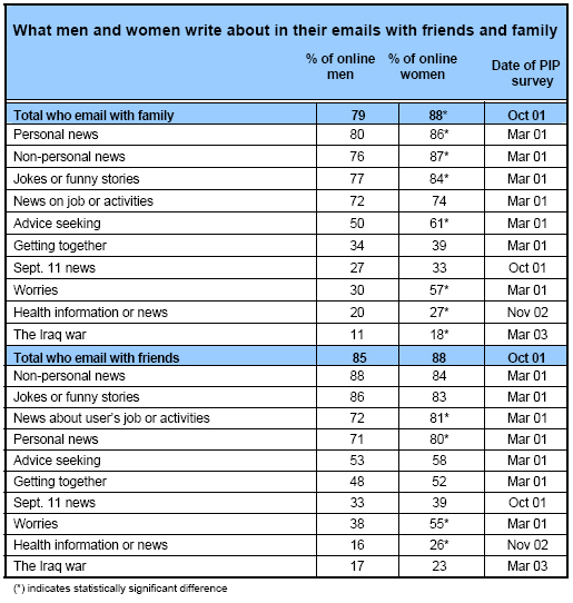 What men and women write about in their emails with friends and family
