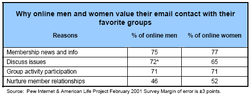 Why online men and women value their email contact with their favorite groups
