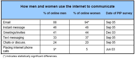 How men and women use the internet to communicate