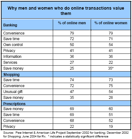 Why men and women who do online transactions value them