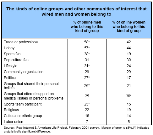 The kinds of online groups and other communities of interest that wired men and women belong to